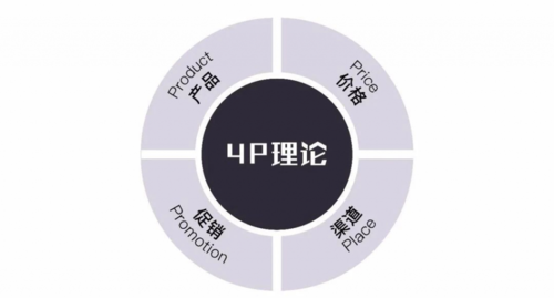 從四P到共贏 營銷理論視角下基金產(chǎn)品互聯(lián)網(wǎng)銷售的演變邏輯