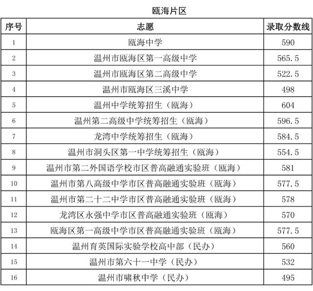 2020年溫州市教育局直屬、瑞安、永嘉普通高中志愿統(tǒng)招錄取分?jǐn)?shù)線劃定